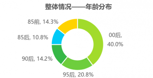 騰訊課堂大數(shù)據(jù)：2020年廣東人全國(guó)最好學(xué)，學(xué)員年均網(wǎng)課消費(fèi)879元