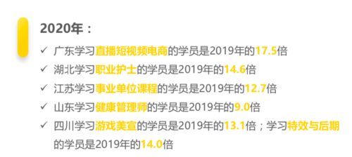 騰訊課堂大數(shù)據(jù)：2020年廣東人全國(guó)最好學(xué)，學(xué)員年均網(wǎng)課消費(fèi)879元