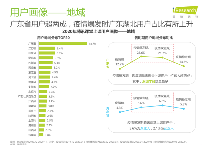 騰訊課堂大數(shù)據(jù)：2020年廣東人全國(guó)最好學(xué)，學(xué)員年均網(wǎng)課消費(fèi)879元