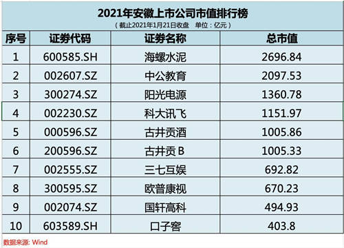 高位增持彰顯發(fā)展信心 科大訊飛入圍安徽上市公司市值前五強