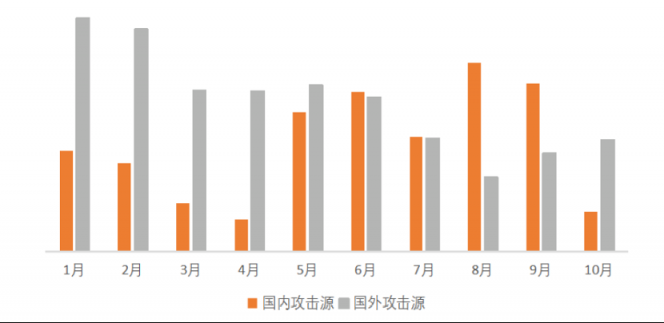 2020DDoS攻擊態(tài)勢報(bào)告