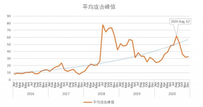 2020DDoS攻擊態(tài)勢報(bào)告