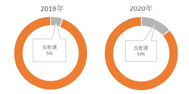 2020DDoS攻擊態(tài)勢報(bào)告