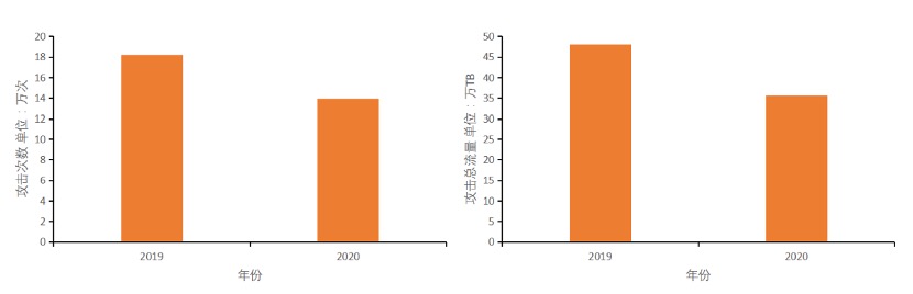 2020DDoS攻擊態(tài)勢報(bào)告