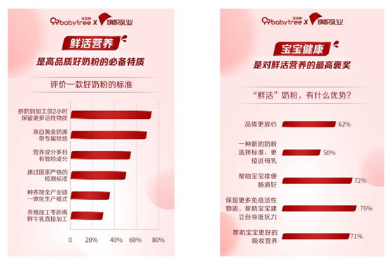 《2021中國(guó)寶寶喂養(yǎng)白皮書(shū)》解讀奶粉消費(fèi)新趨勢(shì)：新生代鮮活“國(guó)粉”來(lái)襲