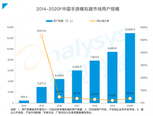 《手游模擬器市場(chǎng)綜合分析2020》：用戶規(guī)模達(dá)1.3億 國(guó)產(chǎn)模擬器推動(dòng)游戲出海