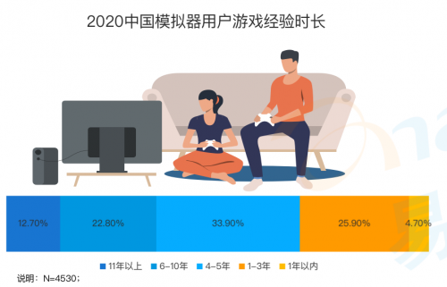 《手游模擬器市場(chǎng)綜合分析2020》：用戶規(guī)模達(dá)1.3億 國(guó)產(chǎn)模擬器推動(dòng)游戲出海