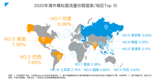 《手游模擬器市場(chǎng)綜合分析2020》：用戶規(guī)模達(dá)1.3億 國(guó)產(chǎn)模擬器推動(dòng)游戲出海