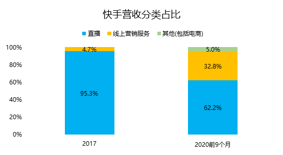 老虎證券：三個(gè)問題了解快手