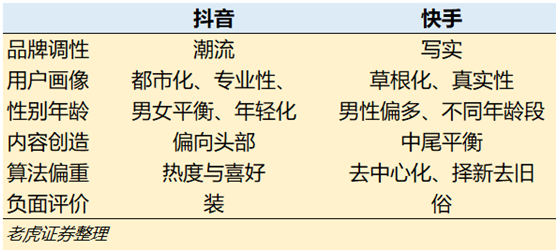 老虎證券：三個(gè)問題了解快手