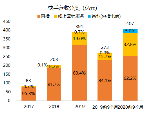 老虎證券：三個(gè)問題了解快手