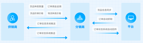 月銷售額從一萬(wàn)到百萬(wàn) 做好分銷管理很關(guān)鍵