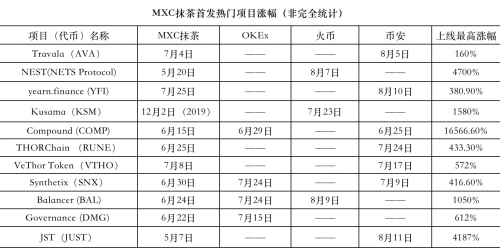 抹茶交易所DeFi幣種接連上線”三大所“，引燃市場Fomo情緒