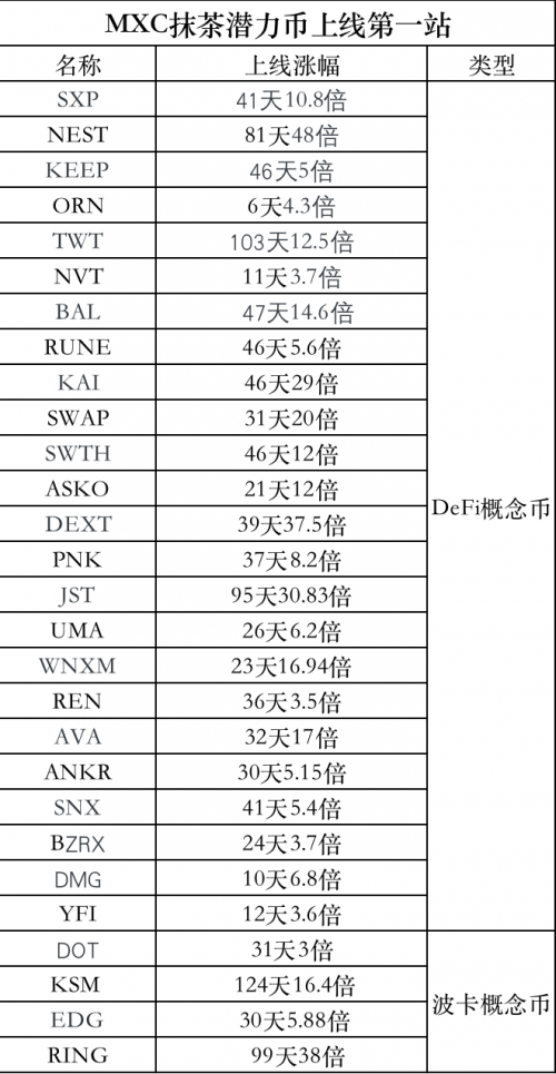 抹茶交易所DeFi幣種接連上線”三大所“，引燃市場Fomo情緒