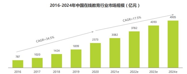 2021在線教育行業(yè)增速將放緩，阿卡索優(yōu)質(zhì)教學(xué)產(chǎn)品構(gòu)建核心競爭力