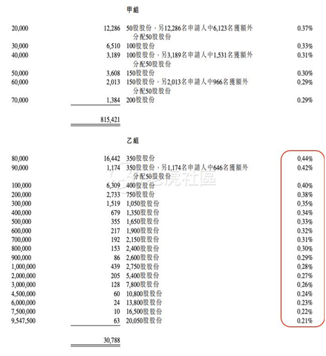 老虎證券：備戰(zhàn)快手打新！你需要知道這些港股打新名詞