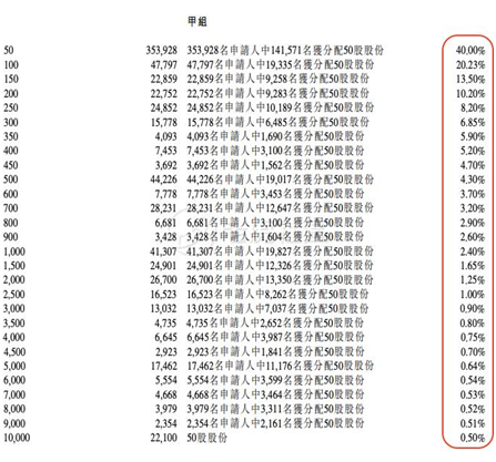 老虎證券：備戰(zhàn)快手打新！你需要知道這些港股打新名詞