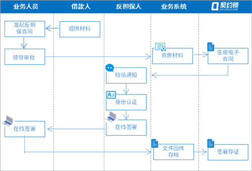 農(nóng)信貸擔(dān)保公司借助電子簽章，提升農(nóng)擔(dān)服務(wù)效率、降低壞賬風(fēng)險(xiǎn)