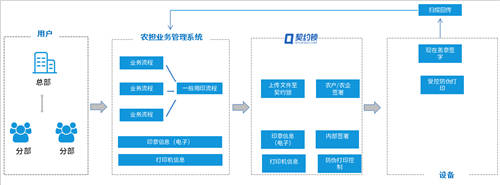 農(nóng)信貸擔(dān)保公司借助電子簽章，提升農(nóng)擔(dān)服務(wù)效率、降低壞賬風(fēng)險(xiǎn)