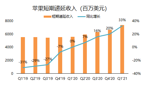 老虎證券：?jiǎn)渭緺I(yíng)收破千億的蘋果，還有上漲空間嗎？