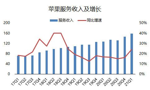 老虎證券：?jiǎn)渭緺I(yíng)收破千億的蘋果，還有上漲空間嗎？