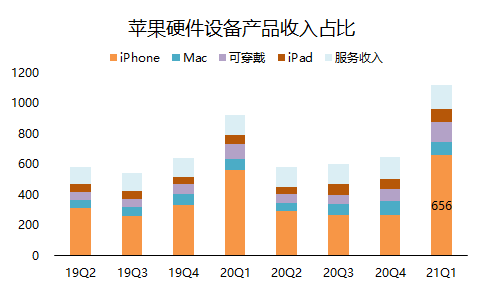 老虎證券：?jiǎn)渭緺I(yíng)收破千億的蘋果，還有上漲空間嗎？