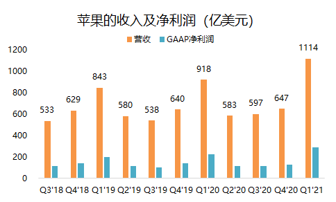 老虎證券：?jiǎn)渭緺I(yíng)收破千億的蘋果，還有上漲空間嗎？