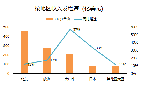 老虎證券：?jiǎn)渭緺I(yíng)收破千億的蘋果，還有上漲空間嗎？