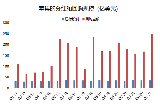 老虎證券：?jiǎn)渭緺I(yíng)收破千億的蘋果，還有上漲空間嗎？