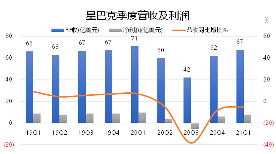 老虎證券：星巴克要做下一個“元氣森林”？