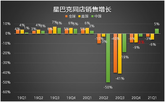 老虎證券：星巴克要做下一個“元氣森林”？