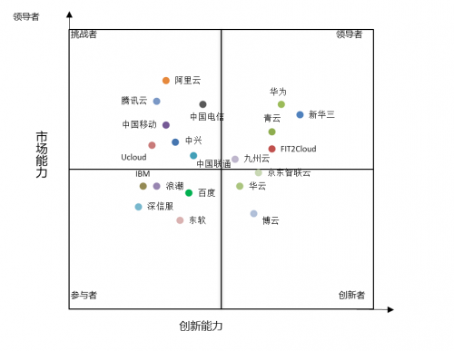 計(jì)世資訊發(fā)布混合云市場報(bào)告，九州云位居領(lǐng)導(dǎo)者象限