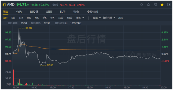 老虎證券：喊多了AMD“YES”，或許也需要休息一下