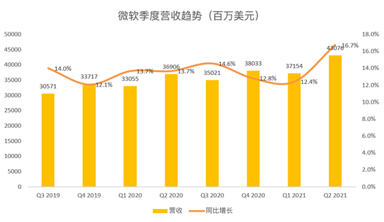 老虎證券：微軟云業(yè)務(wù)增長令人鼓舞，或成數(shù)字化轉(zhuǎn)型最大受益者