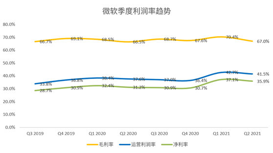 老虎證券：微軟云業(yè)務(wù)增長令人鼓舞，或成數(shù)字化轉(zhuǎn)型最大受益者