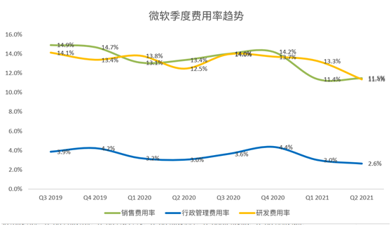 老虎證券：微軟云業(yè)務(wù)增長令人鼓舞，或成數(shù)字化轉(zhuǎn)型最大受益者