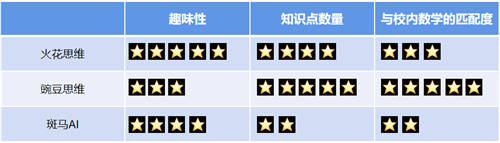 豌豆思維VS火花思維VS斑馬AI，三家橫向?qū)Ρ葴y(cè)評(píng)