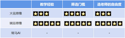 豌豆思維VS火花思維VS斑馬AI，三家橫向?qū)Ρ葴y(cè)評(píng)