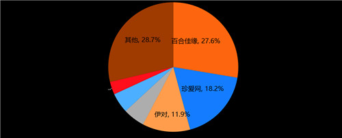 30.3%裝機(jī)量市占 MAU達(dá)671.1萬人 百合佳緣集團(tuán)持續(xù)領(lǐng)跑互聯(lián)網(wǎng)婚戀交友行業(yè)