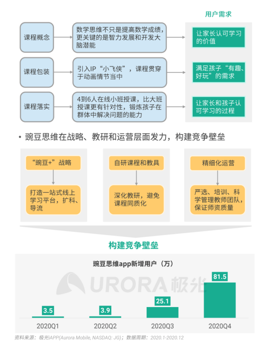 極光 :好看視頻和西瓜視頻成為短視頻賽道高潛力玩家，Q4活躍率超30%