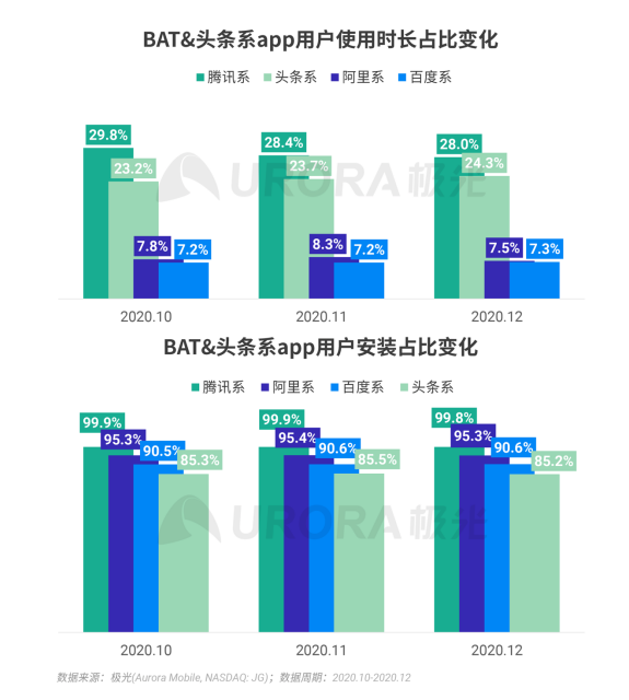 極光 :好看視頻和西瓜視頻成為短視頻賽道高潛力玩家，Q4活躍率超30%