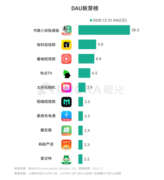 極光 :好看視頻和西瓜視頻成為短視頻賽道高潛力玩家，Q4活躍率超30%