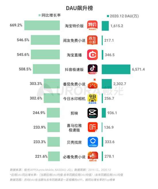 極光 :好看視頻和西瓜視頻成為短視頻賽道高潛力玩家，Q4活躍率超30%