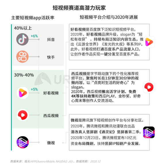極光 :好看視頻和西瓜視頻成為短視頻賽道高潛力玩家，Q4活躍率超30%