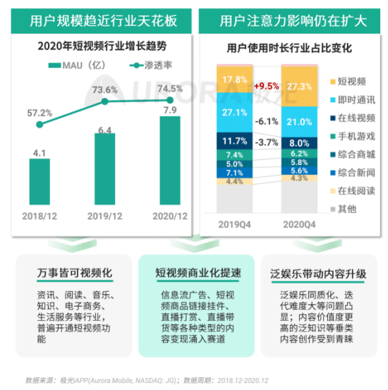 極光 :好看視頻和西瓜視頻成為短視頻賽道高潛力玩家，Q4活躍率超30%