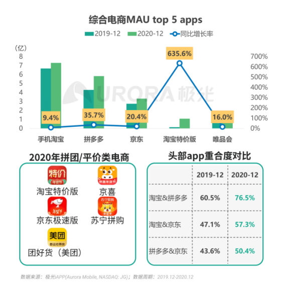 極光 :好看視頻和西瓜視頻成為短視頻賽道高潛力玩家，Q4活躍率超30%