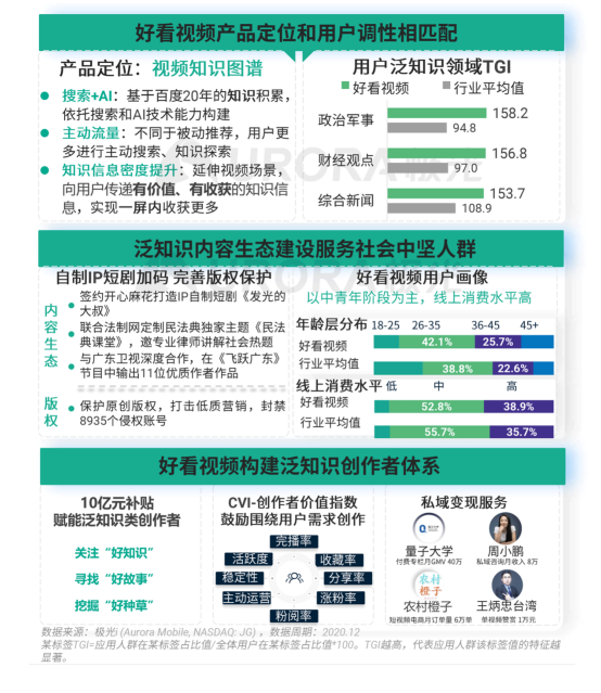 極光 :好看視頻和西瓜視頻成為短視頻賽道高潛力玩家，Q4活躍率超30%