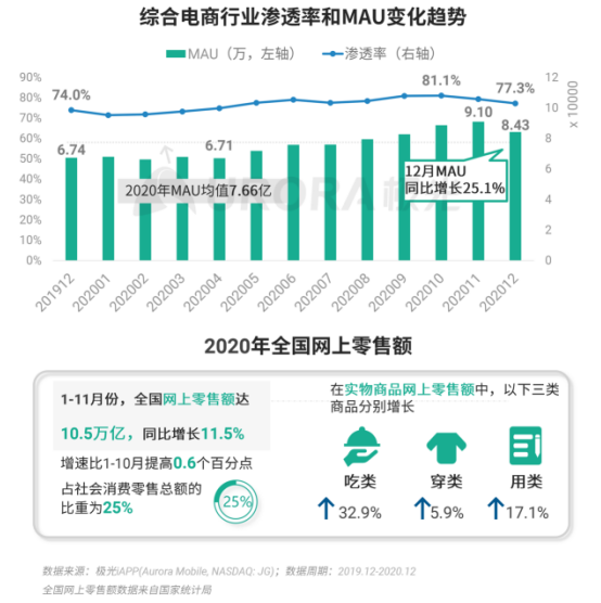 極光 :好看視頻和西瓜視頻成為短視頻賽道高潛力玩家，Q4活躍率超30%