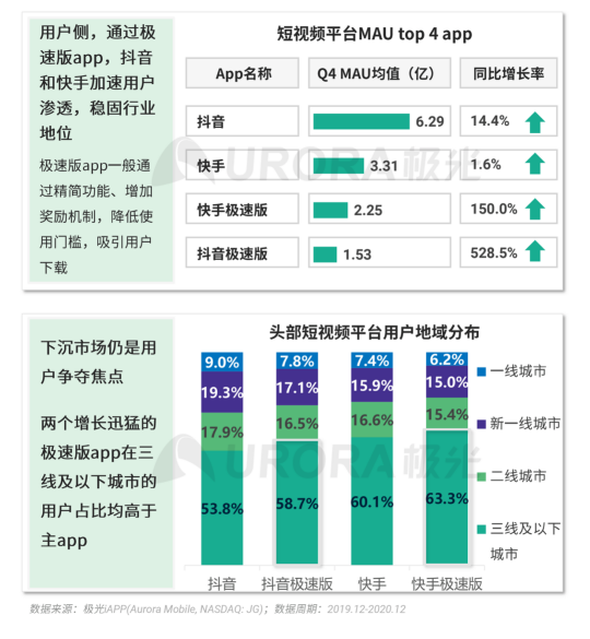 極光 :好看視頻和西瓜視頻成為短視頻賽道高潛力玩家，Q4活躍率超30%