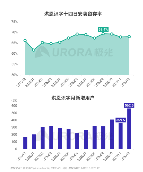 極光 :好看視頻和西瓜視頻成為短視頻賽道高潛力玩家，Q4活躍率超30%